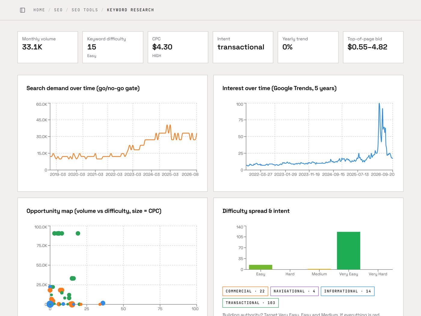 Keyword research in the Marketing OS: search demand, Google Trends, opportunity map and difficulty spread