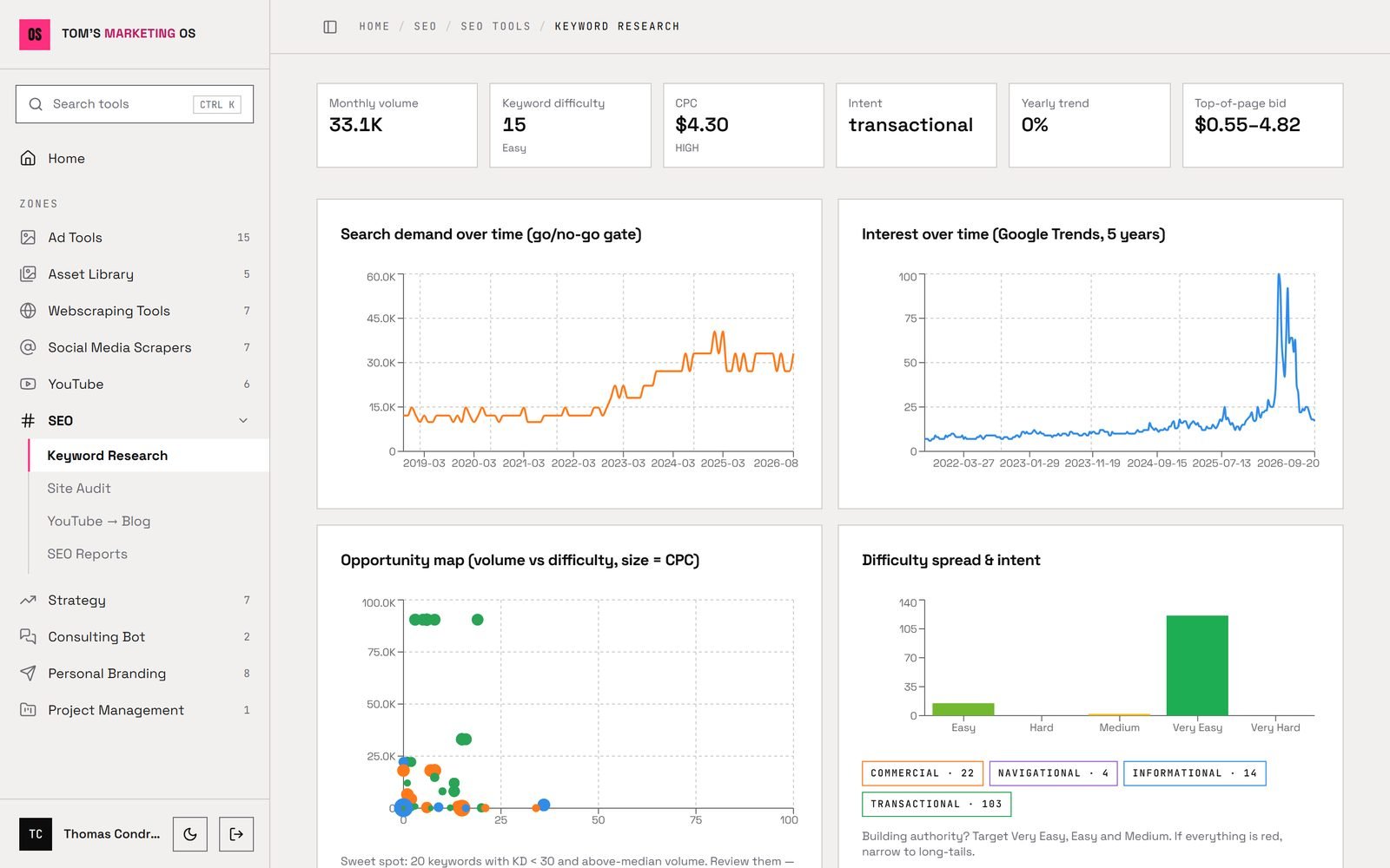 Keyword research in the Marketing OS: search demand, Google Trends, opportunity map and difficulty spread