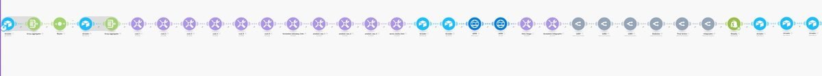 Blog Automation workflow in Make.com